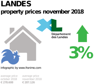 average property price in the region Landes, November 2018