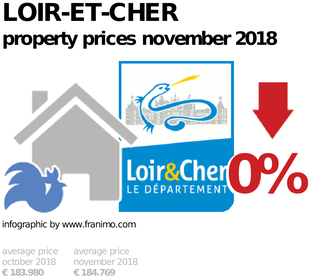 average property price in the region Loir-et-Cher, November 2018
