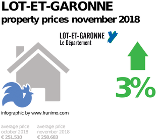 average property price in the region Lot-et-Garonne, November 2018