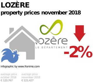 average property price in the region Lozère, November 2018
