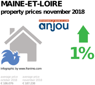 average property price in the region Maine-et-Loire, November 2018