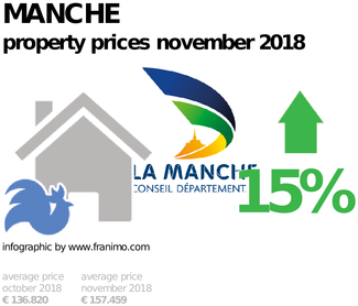 average property price in the region Manche, November 2018