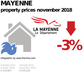 average property price in the region Mayenne, November 2018
