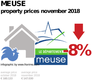 average property price in the region Meuse, November 2018