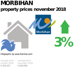 average property price in the region Morbihan, November 2018