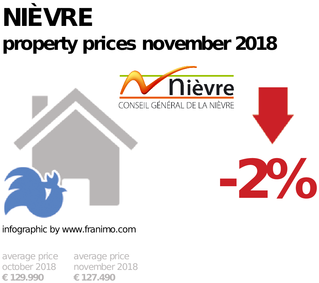 average property price in the region Nièvre, November 2018