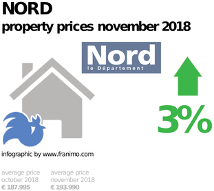 average property price in the region Nord, November 2018