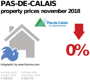 average property price in the region Pas-de-Calais, November 2018