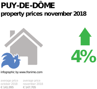 average property price in the region Puy-de-Dôme, November 2018