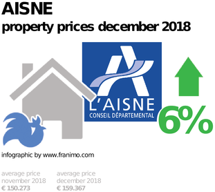 average property price in the region Aisne, December 2018