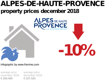 average property price in the region Alpes-de-Haute-Provence, December 2018