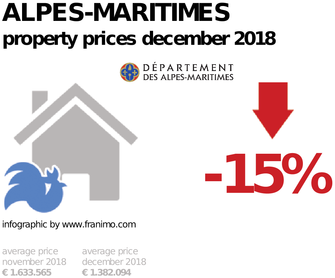 average property price in the region Alpes-Maritimes, December 2018