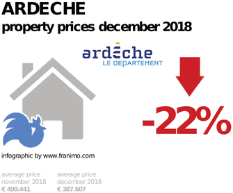 average property price in the region Ardeche, December 2018