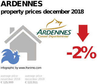 average property price in the region Ardennes, December 2018