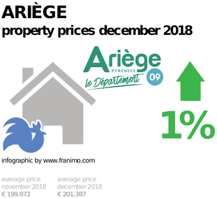 average property price in the region Ariège, December 2018