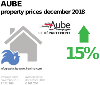 average property price in the region Aube, December 2018