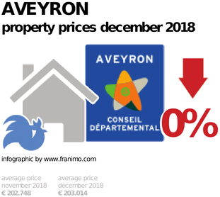 average property price in the region Aveyron, December 2018