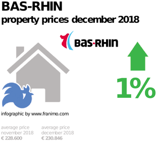 average property price in the region Bas-Rhin, December 2018