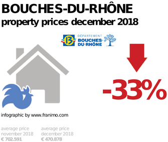 average property price in the region Bouches-du-Rhône, December 2018
