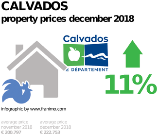 average property price in the region Calvados, December 2018