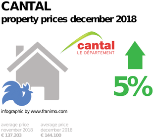average property price in the region Cantal, December 2018