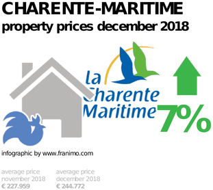 average property price in the region Charente-Maritime, December 2018