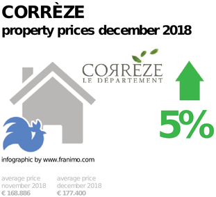 average property price in the region Corrèze, December 2018