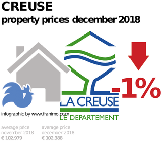 average property price in the region Creuse, December 2018