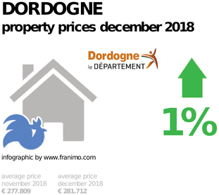 average property price in the region Dordogne, December 2018