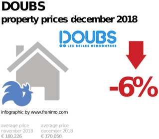average property price in the region Doubs, December 2018