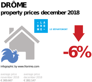 average property price in the region Drôme, December 2018