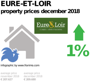 average property price in the region Eure-et-Loir, December 2018
