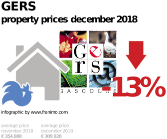 average property price in the region Gers, December 2018