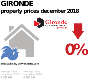 average property price in the region Gironde, December 2018