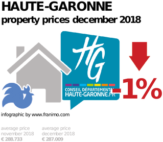 average property price in the region Haute-Garonne, December 2018