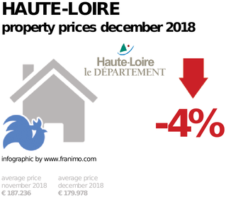 average property price in the region Haute-Loire, December 2018