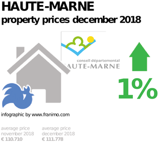 average property price in the region Haute-Marne, December 2018