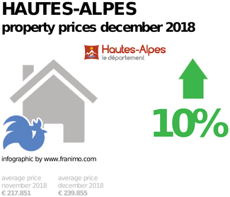 average property price in the region Hautes-Alpes, December 2018