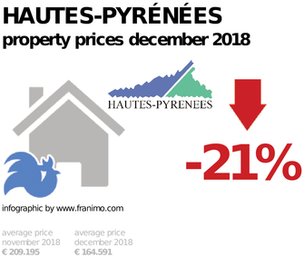 average property price in the region Hautes-Pyrénées, December 2018