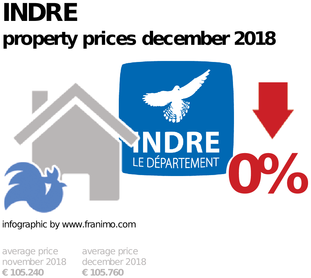 average property price in the region Indre, December 2018