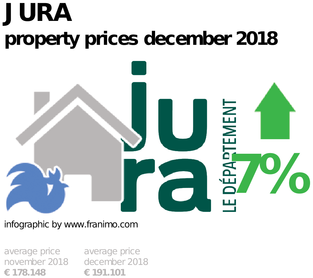 average property price in the region Jura, December 2018
