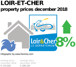 average property price in the region Loir-et-Cher, December 2018