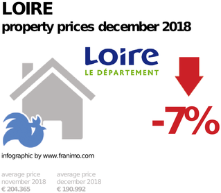 average property price in the region Loire, December 2018