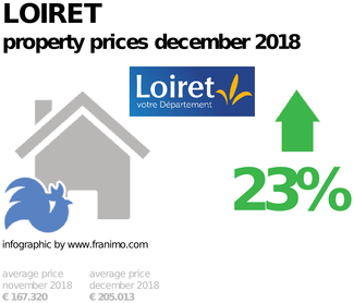 average property price in the region Loiret, December 2018