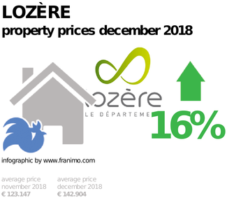 average property price in the region Lozère, December 2018