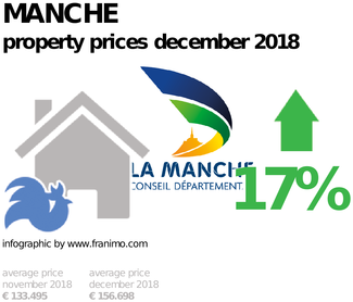average property price in the region Manche, December 2018