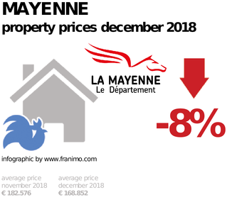 average property price in the region Mayenne, December 2018