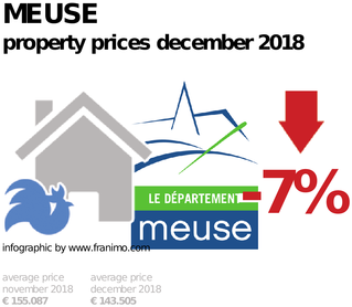 average property price in the region Meuse, December 2018