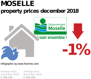 average property price in the region Moselle, December 2018