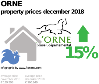 average property price in the region Orne, December 2018